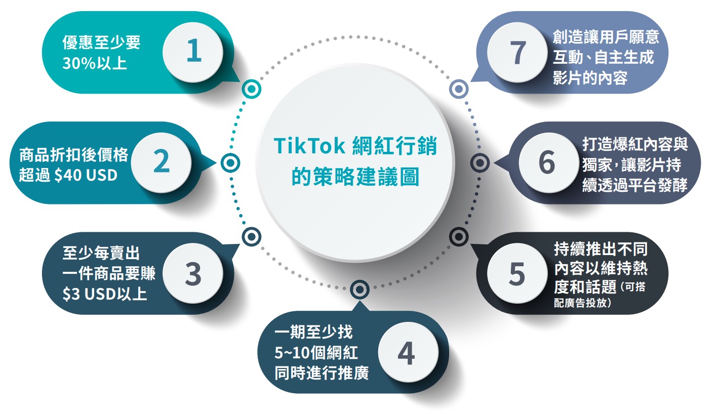 TikTok 網紅行銷的策略建議圖.jpg